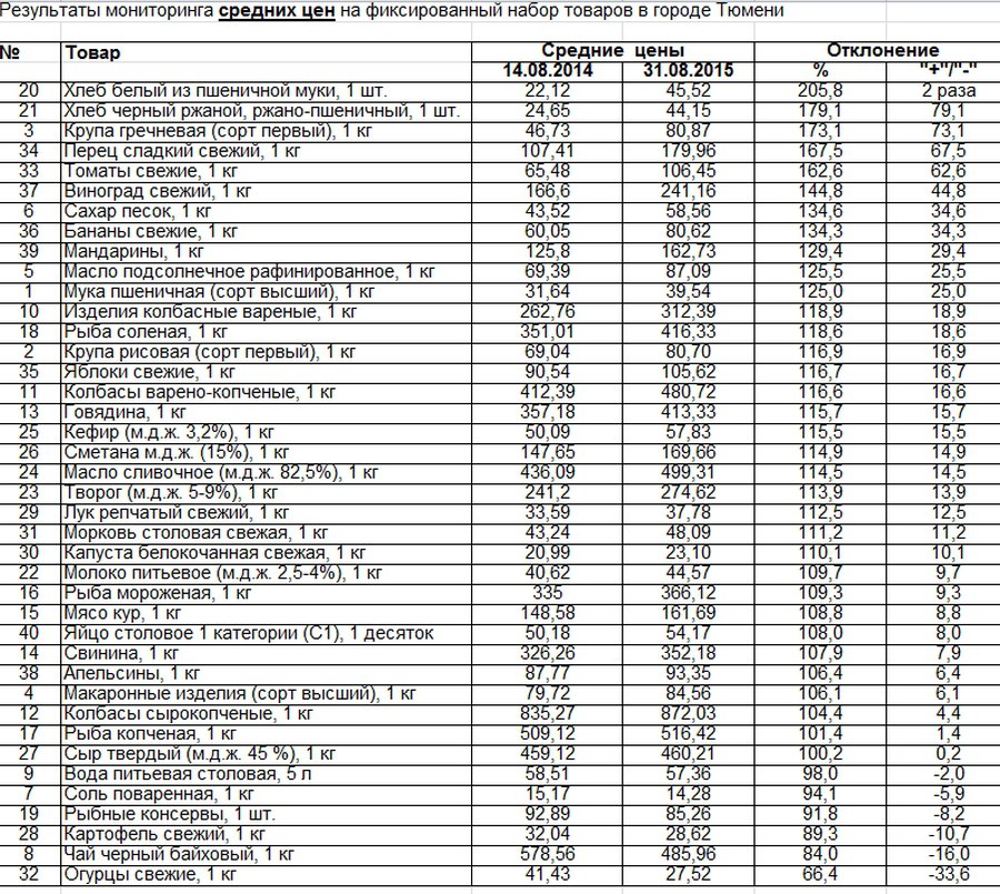 Оценка конкурентоспособности ассортимента продукции ОАО 'Молочный комбинат Благо