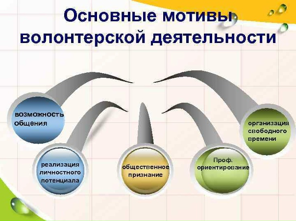 Как написать волонтерский проект
